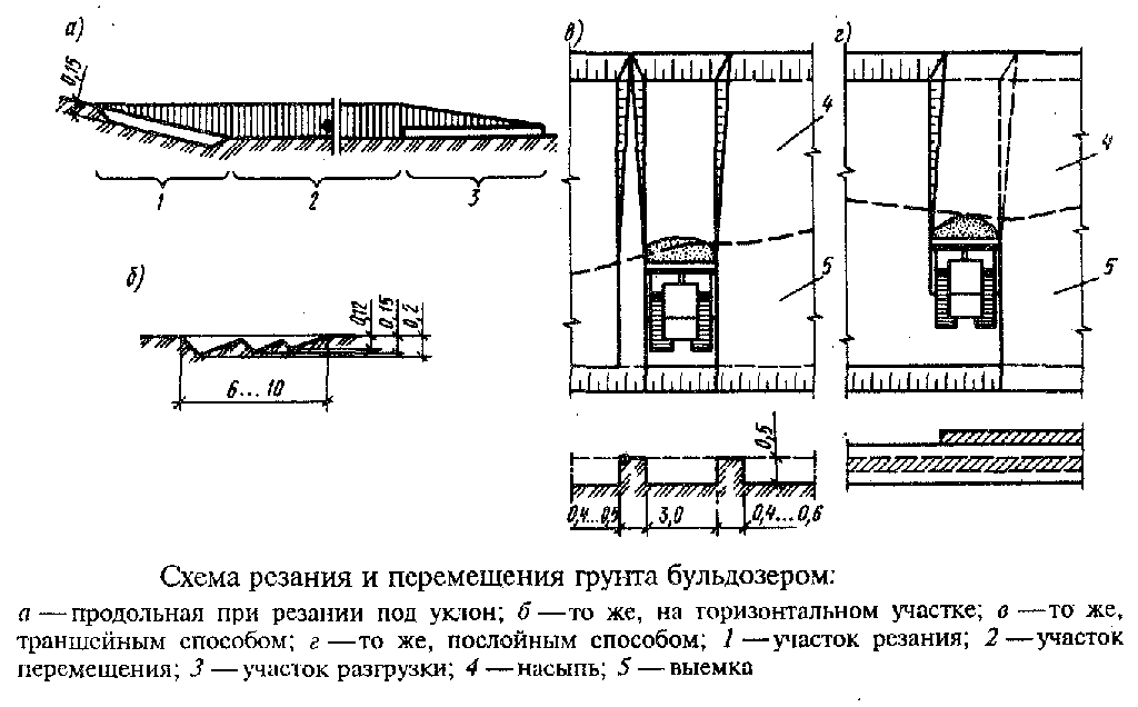 Резание и перемещение бульдозером