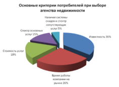 Существующие критерии при выборе недвижимого брокера