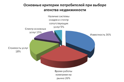 Существующие критерии при выборе недвижимого брокера