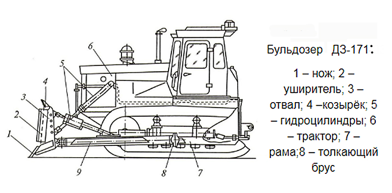 Устройство бульдозера ДЗ-171